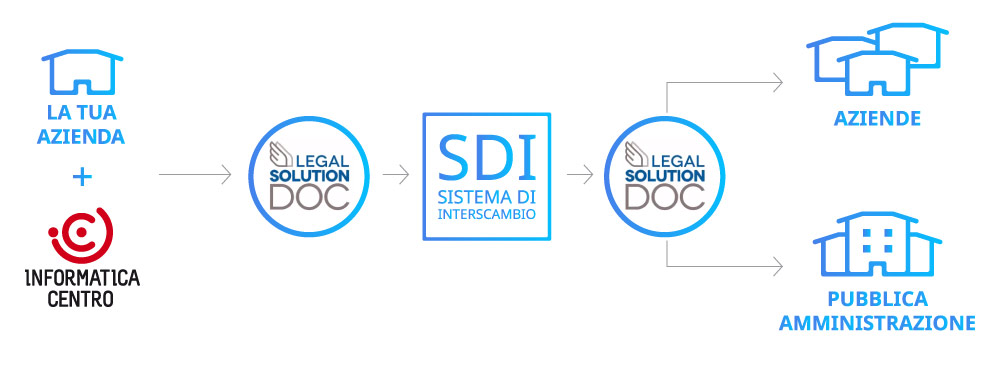 Software per la fatturazione elettronica