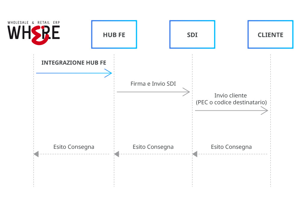 software per la fatturazione elettronica: ciclo attivo