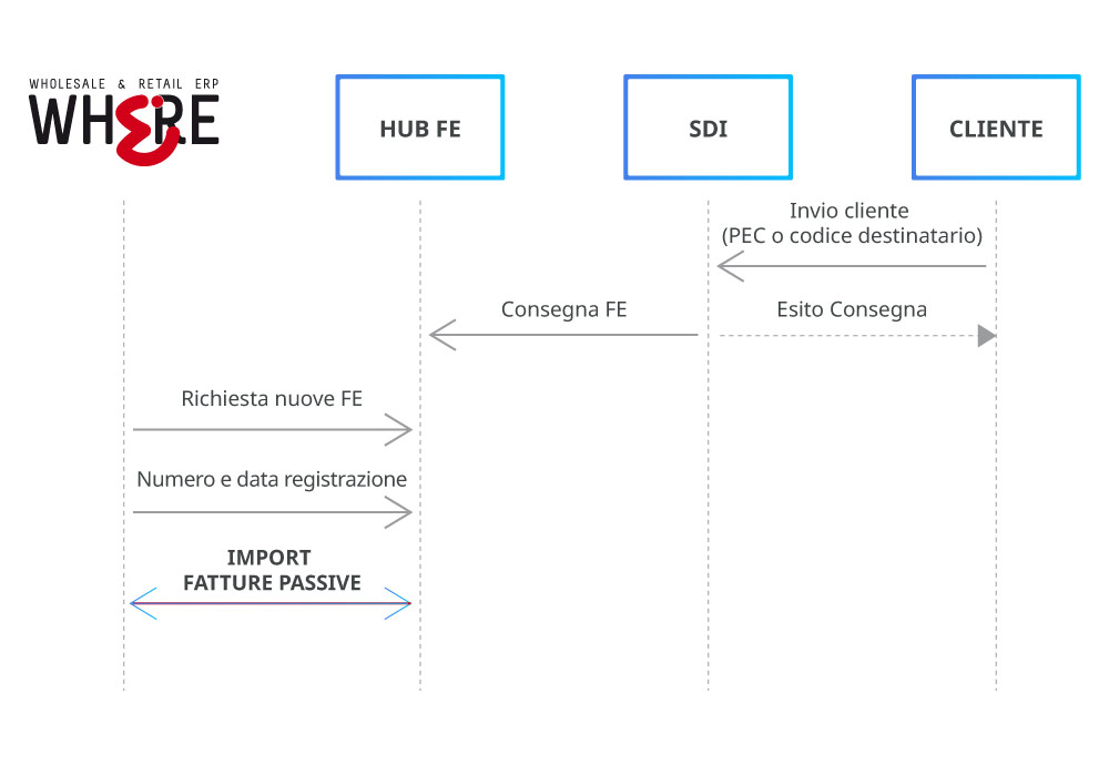 Software per la fatturazione elettronica, ciclo passivo